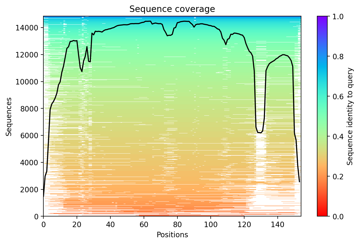 Sequence coverage plot